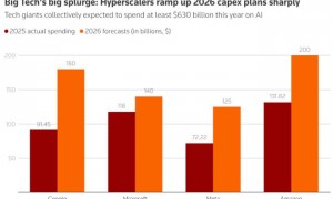 AI巨头中“烧钱最猛”！亚马逊(AMZN.US)盈利引担忧：今年支出指引2000亿美元远超预期，AWS增利不如意