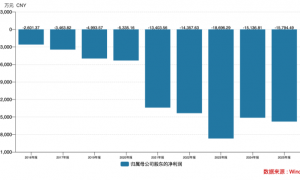 禾元生物上市首年考：黑科技撑起超200亿元市值，却难掩亏损之困