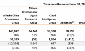 外卖“三国杀”谁最惨？阿里二季度净利下降18%，营销费用超京东美团之和