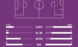 西甲-姆巴佩点射阿森西奥破门 皇马2-0莱万特结束连败