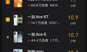 原创 
            手机亮屏时长排行榜：荣耀WIN仅第五，一加Ace6T第三，第一名意料之中！