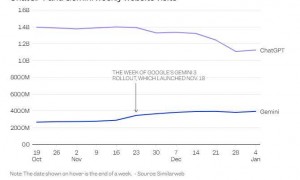 谷歌凭啥让OpenAI紧张？Gemini和ChatGPT流量一升一降