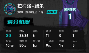 东契奇空砍39分詹姆斯29+9 湖人惨败黄蜂