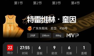 奎因22+6+9+6徐杰17分 广东击败青岛4连胜保持不败