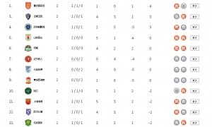 中超积分榜：成都两连胜领跑重庆次席 泰山河南负分归零