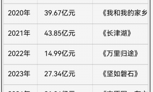 国庆档过半票房才12亿！流量演员难带动观影，预测票房几乎全亏