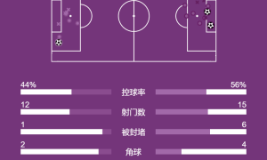 意甲-孔塞桑破门奥蓬达收获首球 尤文2-1罗马距前四1分
