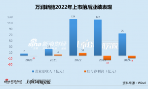 万润新能50亿项目夭折背后：负债率新高现金流恶化 上市后业绩变脸资本运作受质疑
