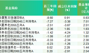 近三年FOF业绩红榜：国泰民安养老2040三年A回报超34% 兴全、易方达两只产品均涨超19%