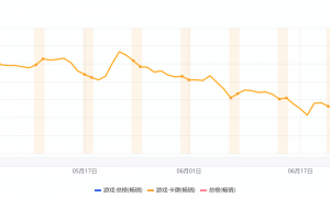 2025H1网络游戏版号过审数量达812款同比+17.8% 腾讯二次元MMORPG新作《星痕共鸣》上线首日炸服口碑崩盘