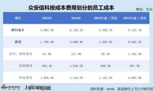 众安信科港股IPO：第四季度关联交易额异常增长占全年的一半 财务数据前后矛盾 成本费用归集是否准确？