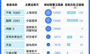 中国一口气申报20万颗卫星，意味着什么？