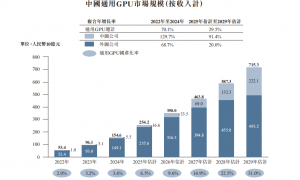35天4家国产GPU公司上市，累计市值狂飙6800亿元