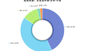 微信等APP狂吃手机存储：1TB份额占比翻倍 64GB要绝迹了